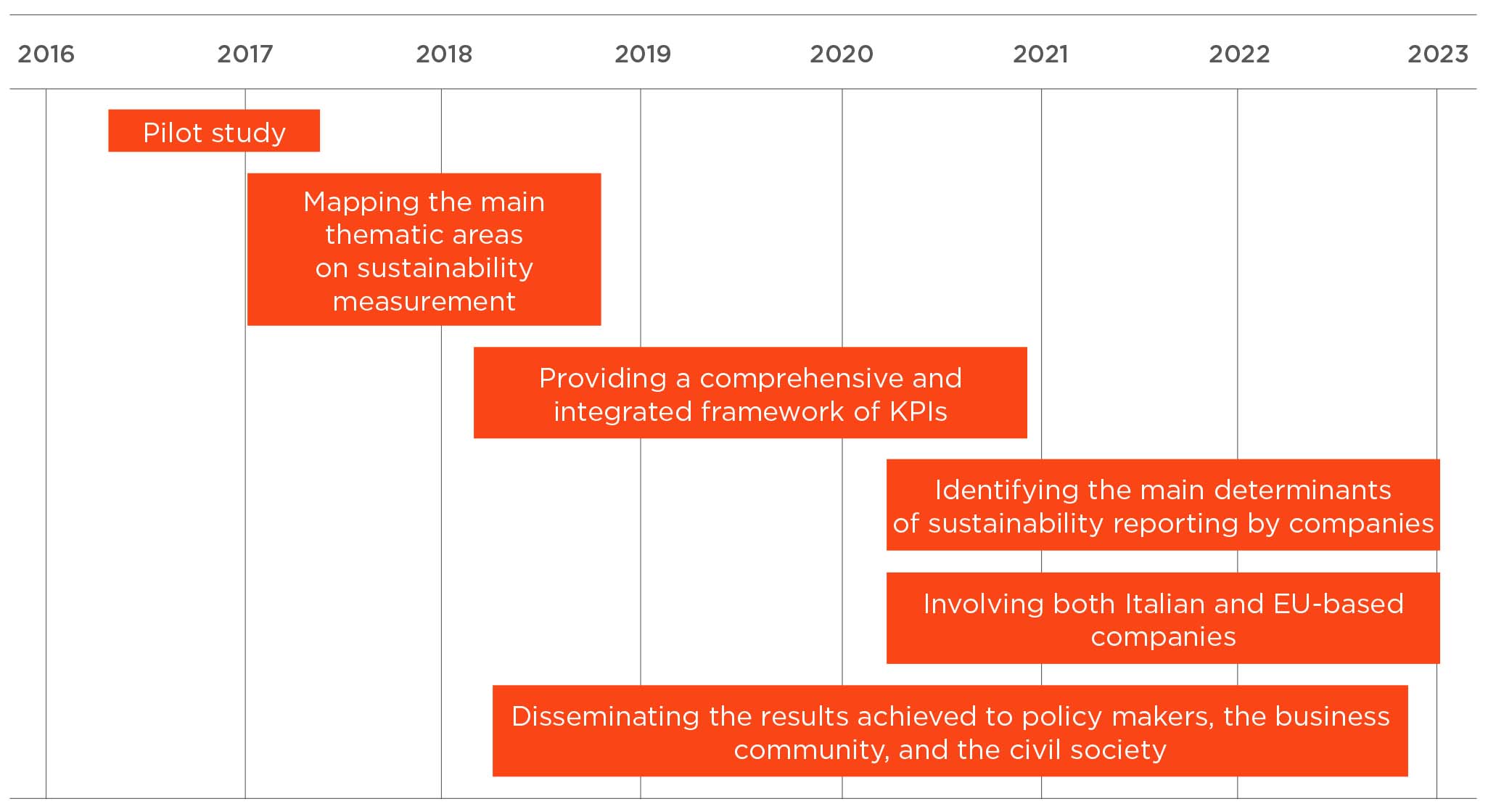 grafico report 1 sustainability